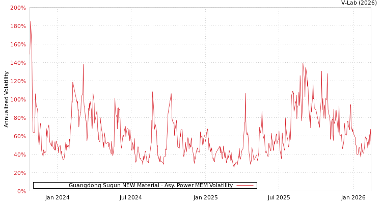 graph of Guangdong Suqun NEW Material APMEM