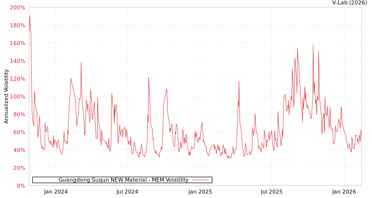 graph of Guangdong Suqun NEW Material MEM
