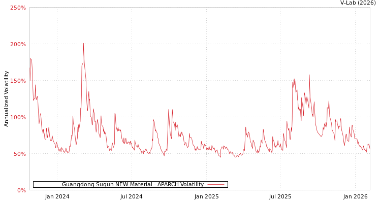 graph of Guangdong Suqun NEW Material APARCH