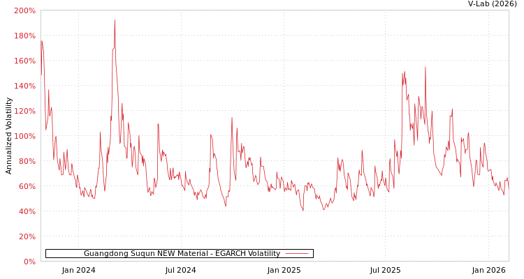 graph of Guangdong Suqun NEW Material EGARCH