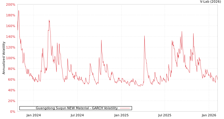 graph of Guangdong Suqun NEW Material GARCH