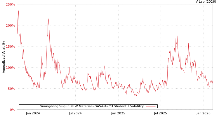 graph of Guangdong Suqun NEW Material GAS-GARCH-T