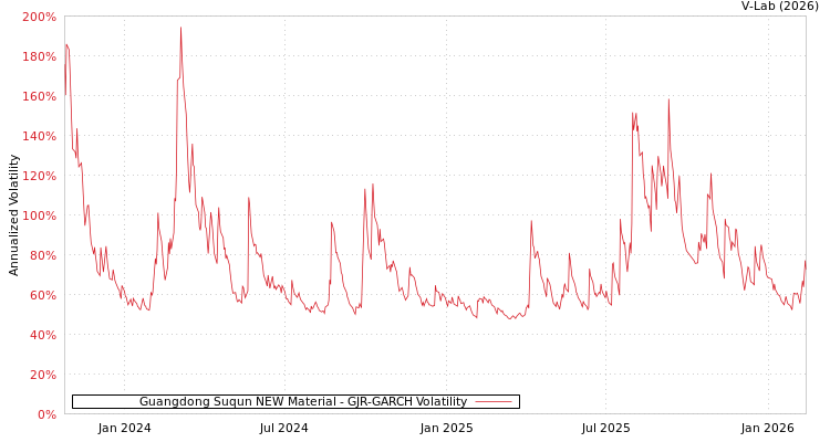 graph of Guangdong Suqun NEW Material GJR-GARCH