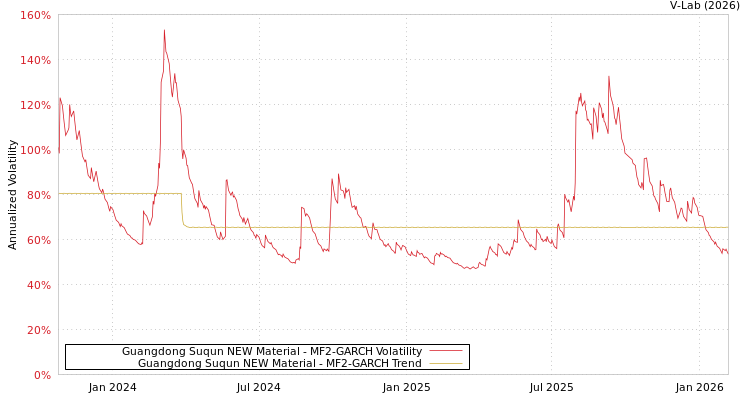 graph of Guangdong Suqun NEW Material MF2-GARCH