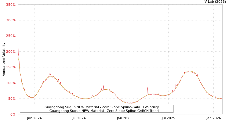 graph of Guangdong Suqun NEW Material S0GARCH