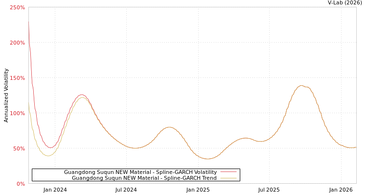graph of Guangdong Suqun NEW Material SGARCH