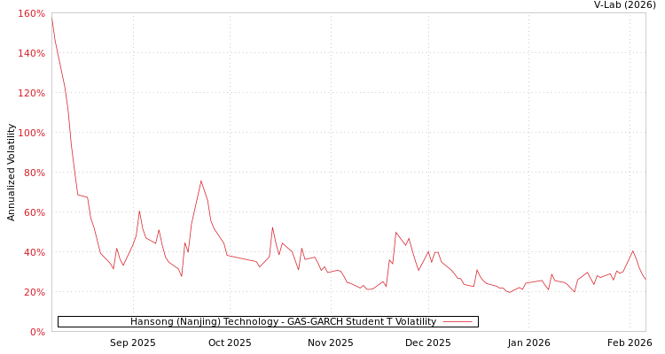graph of Hansong (Nanjing) Technology GAS-GARCH-T