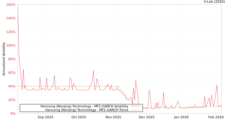 graph of Hansong (Nanjing) Technology MF2-GARCH