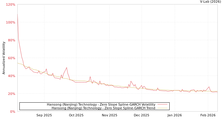 graph of Hansong (Nanjing) Technology S0GARCH