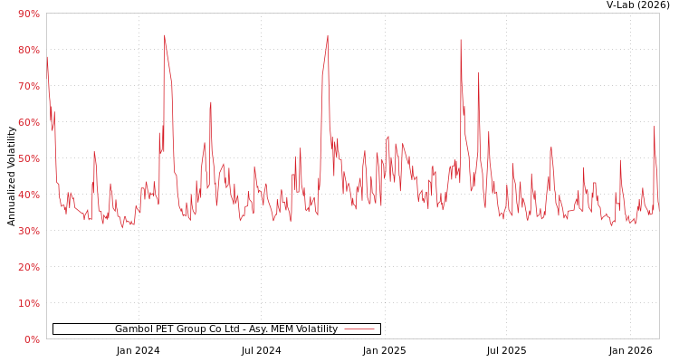 graph of Gambol PET Group Co Ltd AMEM