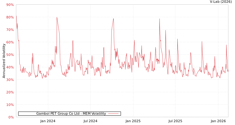graph of Gambol PET Group Co Ltd MEM