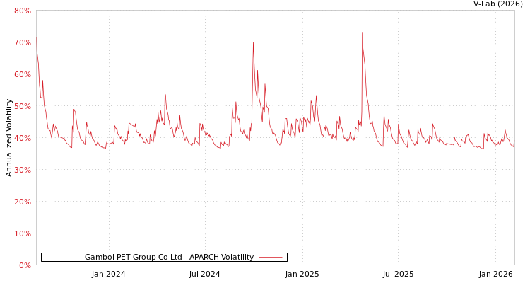 graph of Gambol PET Group Co Ltd APARCH