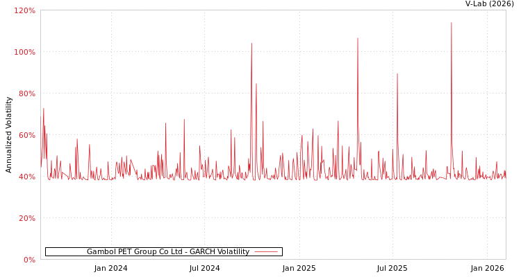 graph of Gambol PET Group Co Ltd GARCH