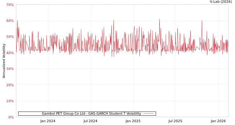 graph of Gambol PET Group Co Ltd GAS-GARCH-T
