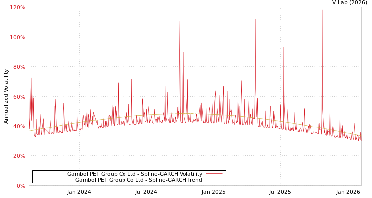 graph of Gambol PET Group Co Ltd SGARCH