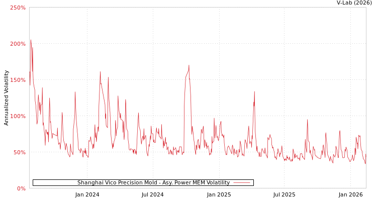 graph of Shanghai Vico Precision Mold APMEM
