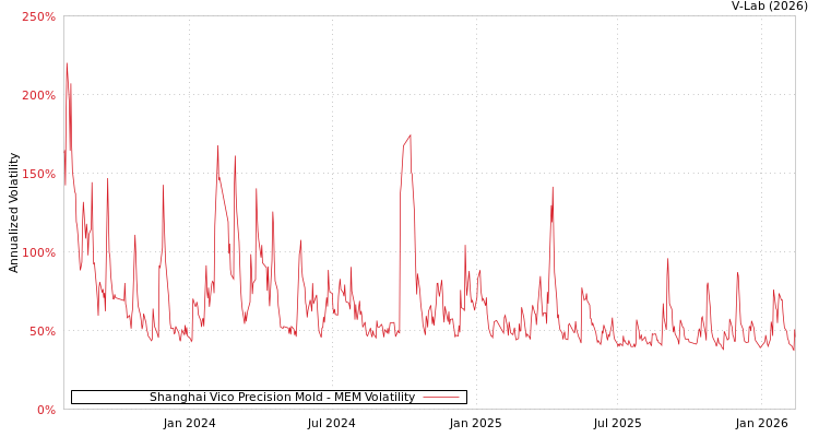 graph of Shanghai Vico Precision Mold MEM
