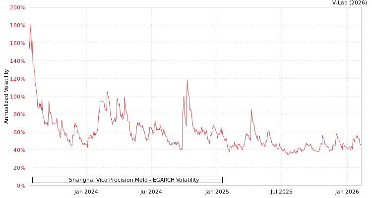graph of Shanghai Vico Precision Mold EGARCH