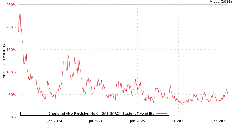 graph of Shanghai Vico Precision Mold GAS-GARCH-T
