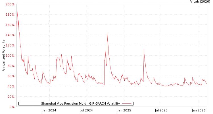 graph of Shanghai Vico Precision Mold GJR-GARCH