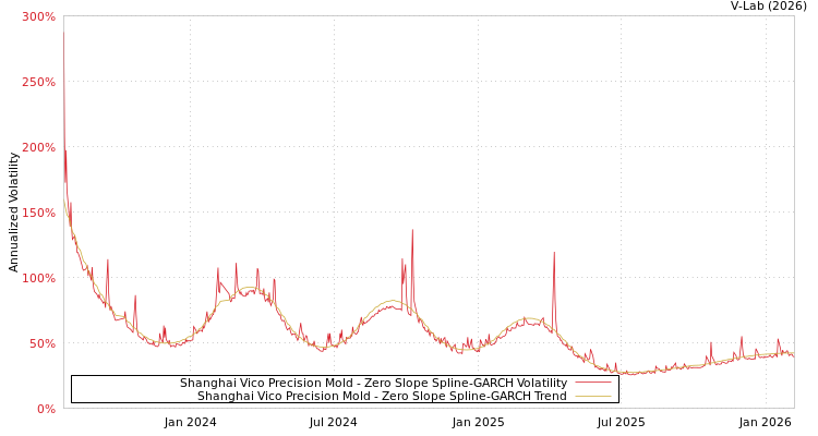 graph of Shanghai Vico Precision Mold S0GARCH