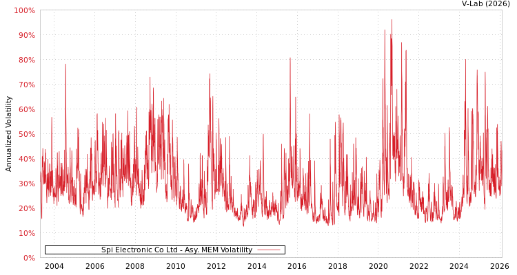 graph of Spi Electronic Co Ltd AMEM