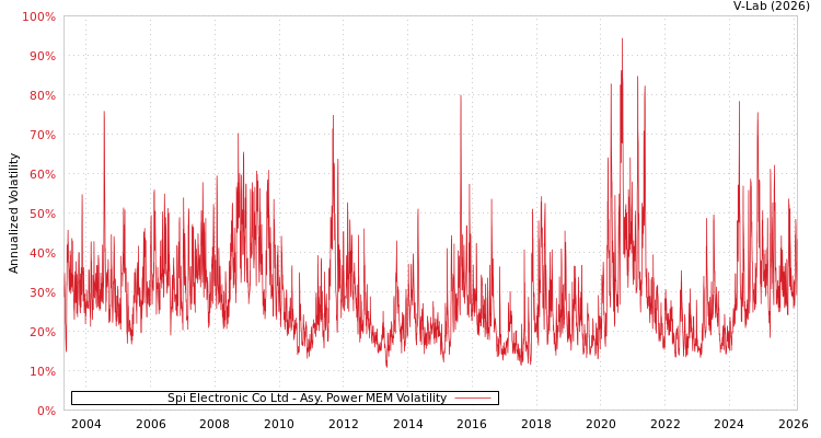 graph of Spi Electronic Co Ltd APMEM