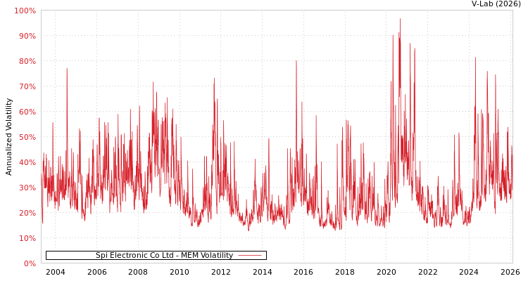 graph of Spi Electronic Co Ltd MEM