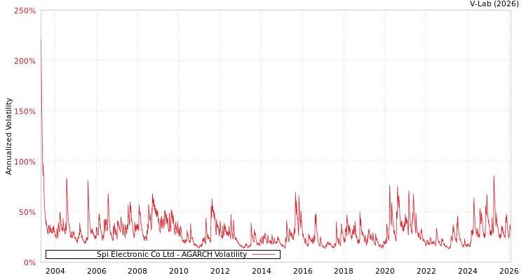 graph of Spi Electronic Co Ltd AGARCH