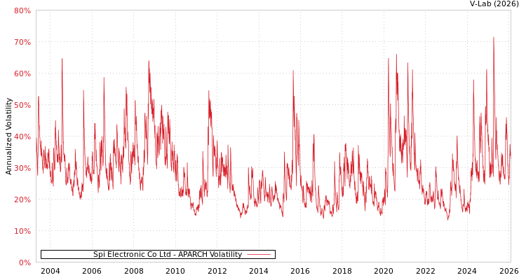 graph of Spi Electronic Co Ltd APARCH