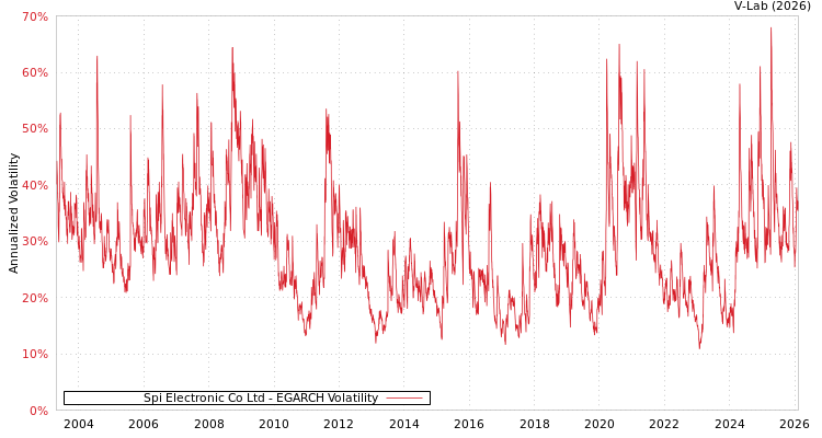 graph of Spi Electronic Co Ltd EGARCH