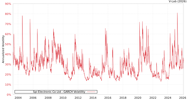 graph of Spi Electronic Co Ltd GARCH