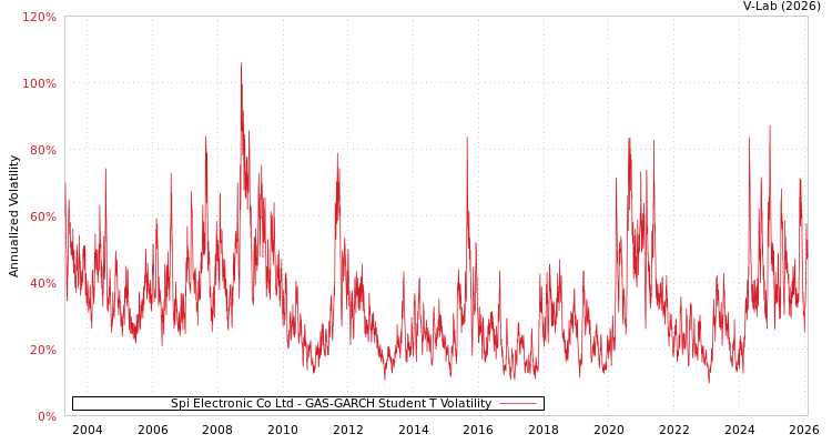 graph of Spi Electronic Co Ltd GAS-GARCH-T