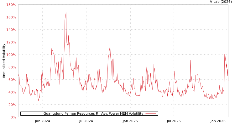 graph of Guangdong Feinan Resources R APMEM