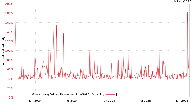 graph of Guangdong Feinan Resources R AGARCH