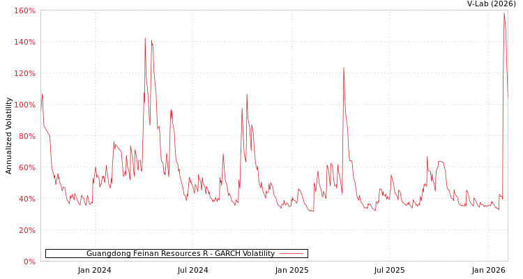 graph of Guangdong Feinan Resources R GARCH