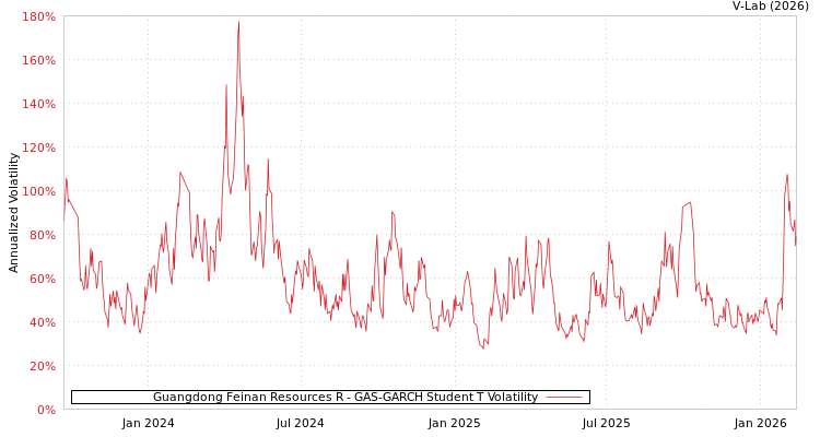 graph of Guangdong Feinan Resources R GAS-GARCH-T