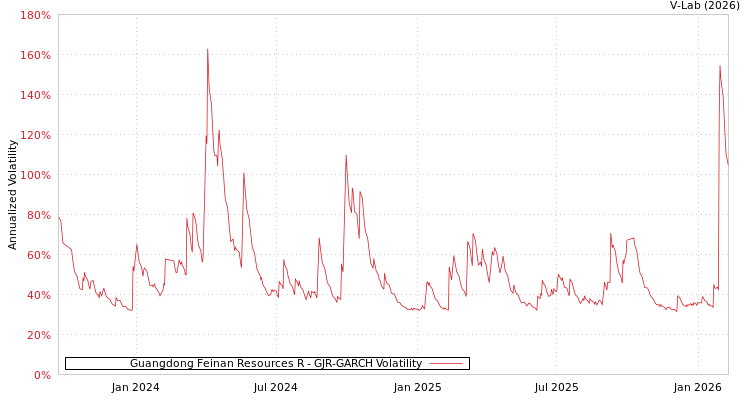 graph of Guangdong Feinan Resources R GJR-GARCH