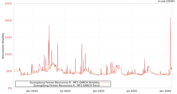 graph of Guangdong Feinan Resources R MF2-GARCH