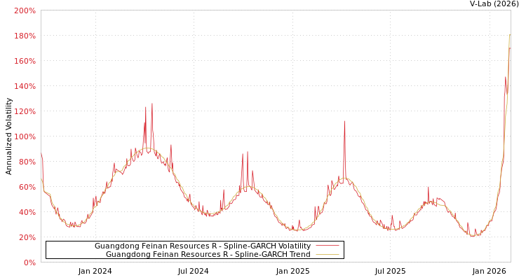 graph of Guangdong Feinan Resources R SGARCH