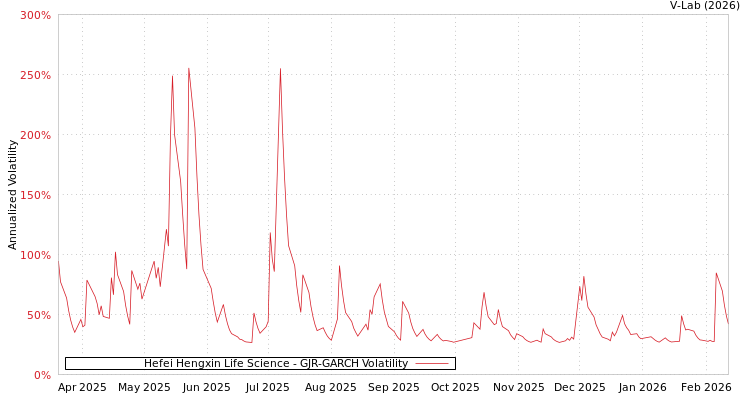 graph of Hefei Hengxin Life Science GJR-GARCH