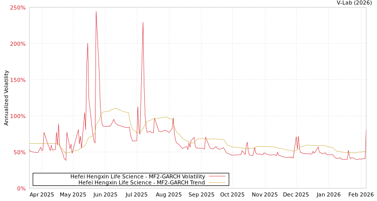 graph of Hefei Hengxin Life Science MF2-GARCH