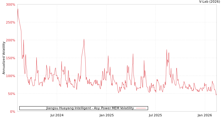 graph of Jiangsu Huayang Intelligent APMEM