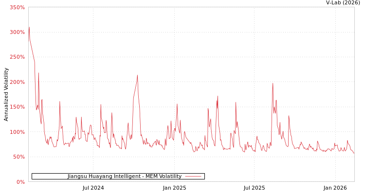 graph of Jiangsu Huayang Intelligent MEM