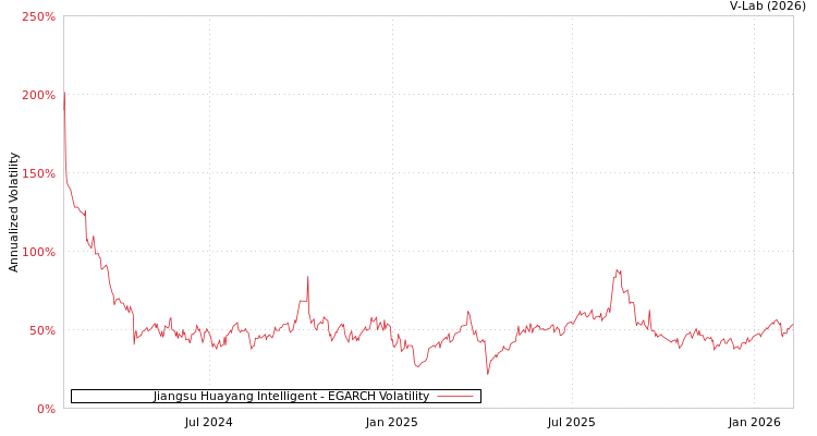 graph of Jiangsu Huayang Intelligent EGARCH
