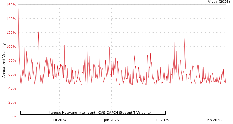 graph of Jiangsu Huayang Intelligent GAS-GARCH-T
