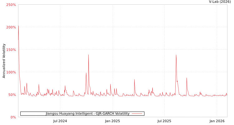 graph of Jiangsu Huayang Intelligent GJR-GARCH