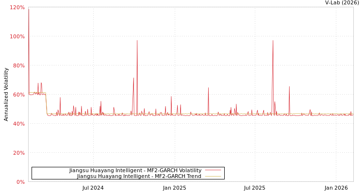 graph of Jiangsu Huayang Intelligent MF2-GARCH
