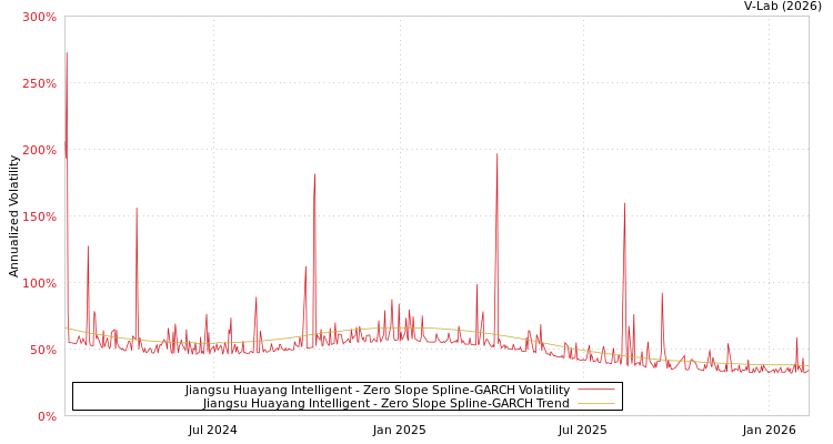 graph of Jiangsu Huayang Intelligent S0GARCH
