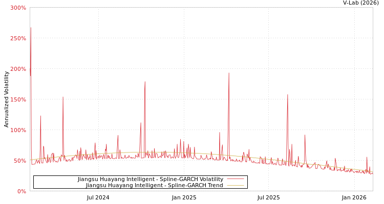 graph of Jiangsu Huayang Intelligent SGARCH